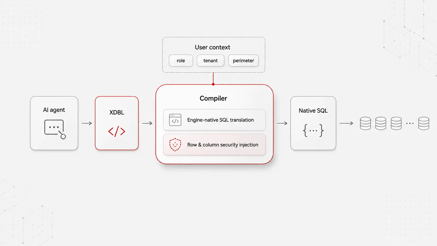 A four-station compilation flow : AI agent → XDBL → Compiler → native SQL, with row and column security injected from the user's context before the statement reaches the database.