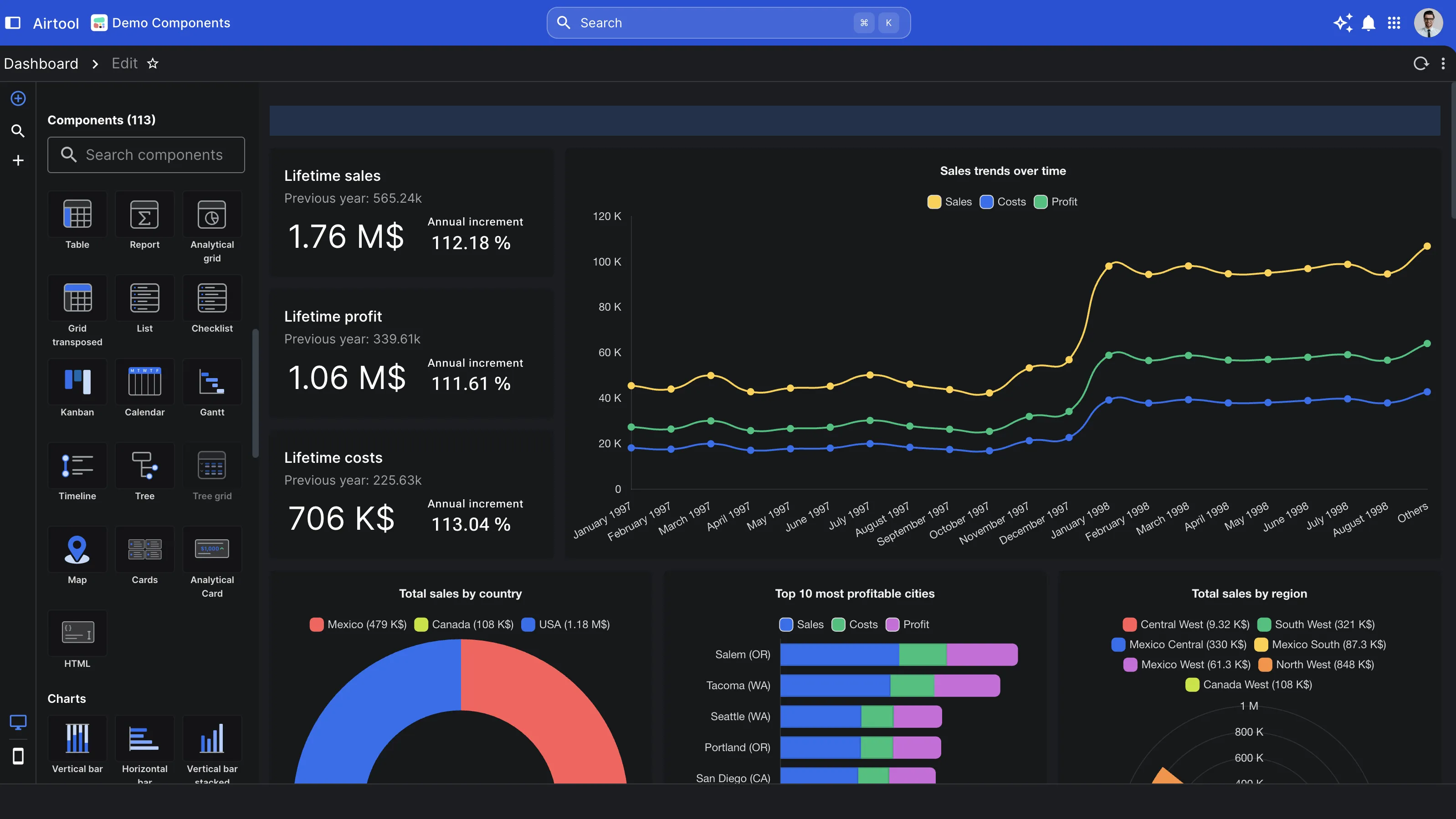 The Application Editor in dark mode: the component palette open on the left listing 113 components — table, report, analytical grid, list, checklist, Kanban, calendar, Gantt, timeline, tree, map, cards, HTML and the chart family beneath them — and behind it the canvas holding a live dashboard of lifetime sales, profit and cost cards, a three-series trend line, a donut of sales by country, a stacked bar of the ten most profitable cities and a radial chart of sales by region.